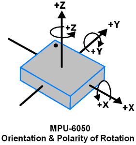 Oreintation y Polaridad de rotación - MPU6050